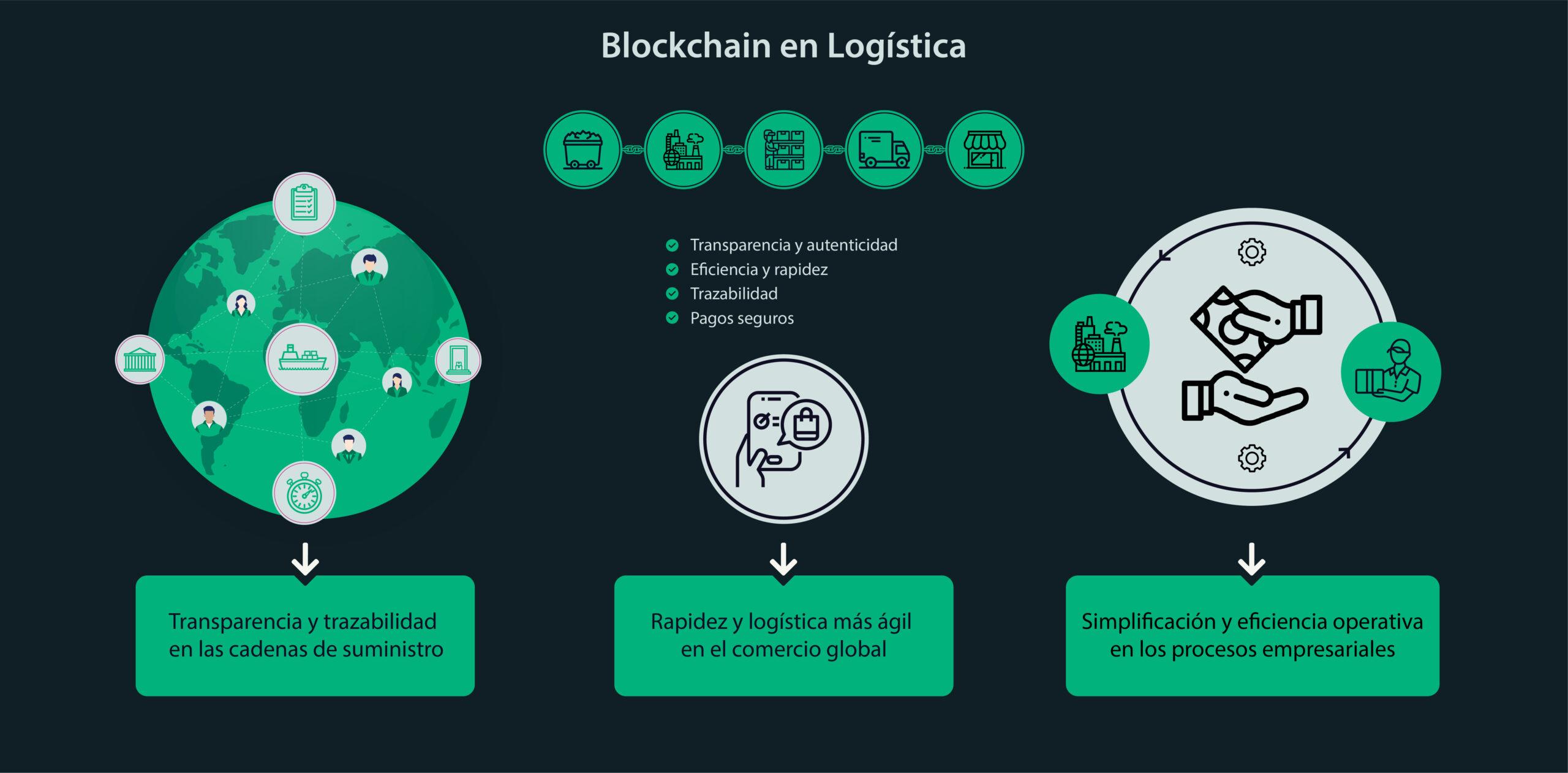 Los beneficios de Blockchain en logística